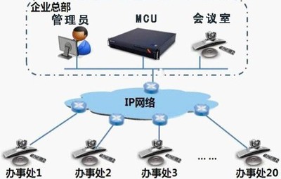 構(gòu)建高效企業(yè)網(wǎng)絡(luò)會議服務(wù) 核心設(shè)備與技術(shù)方案全解析